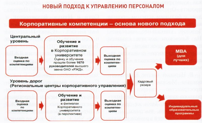 Управление персоналом ржд презентация