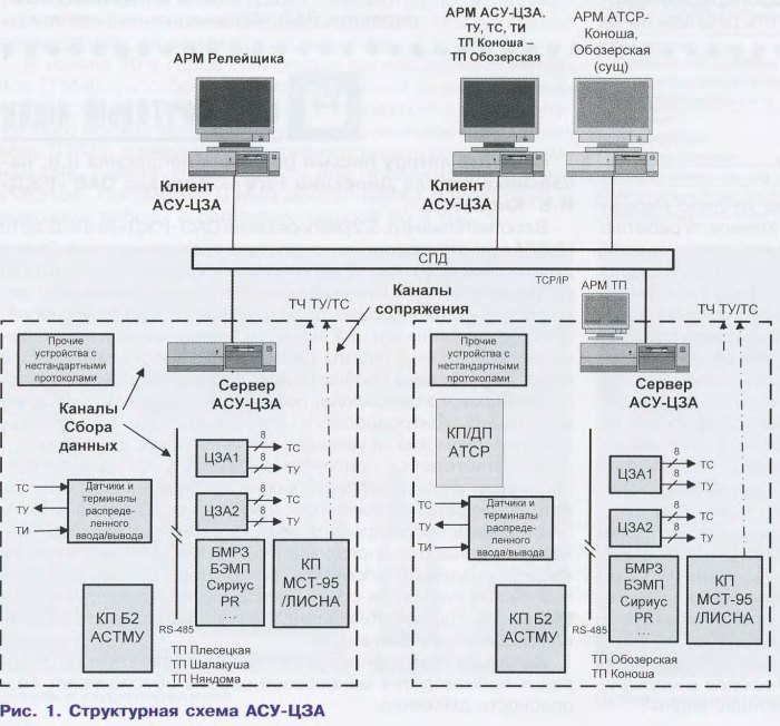 Структурная схема мст 95