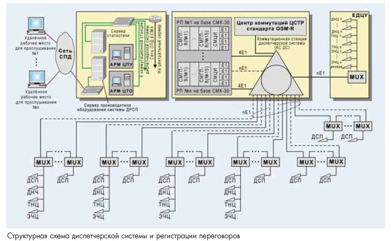 Структурная схема спд с рос ож