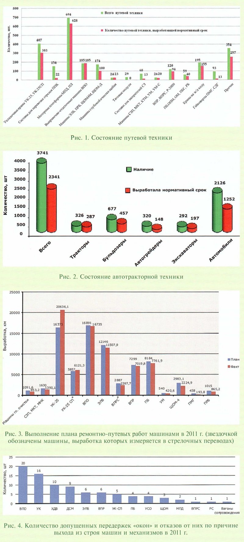 05-2012] Итоги работы путевых машин в 2011 г. - СЦБИСТ - железнодорожный  форум, блоги, фотогалерея, социальная сеть