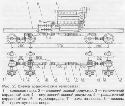 Схема гидравлической передачи тепловоза