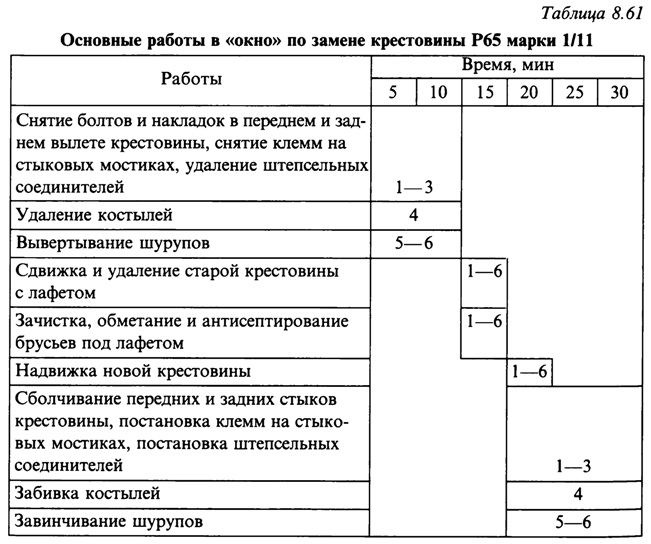 Технологическая карта по смене рельса