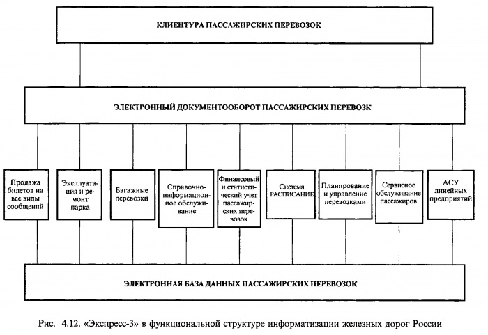 5.1 Структура службы организации перевозок, назначение отделов, групп