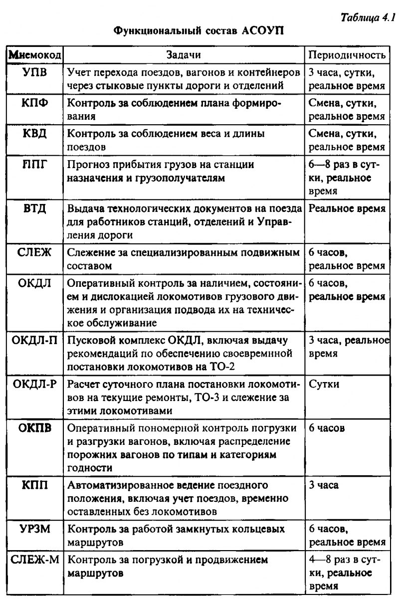 Основные принципы организации АСУЖТ - СЦБИСТ - железнодорожный форум,  блоги, фотогалерея, социальная сеть