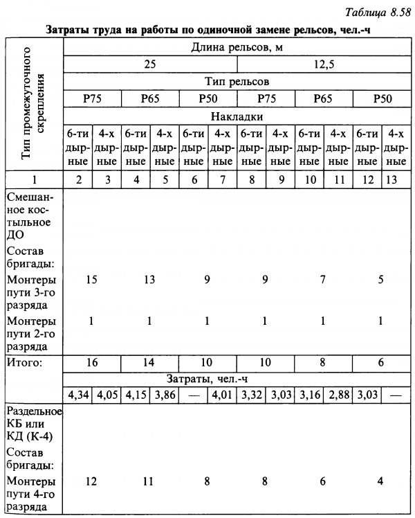 Технологическая карта по смене рельса