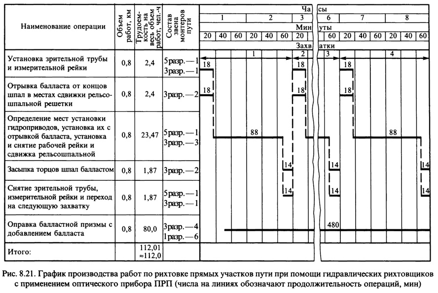 Выправка пути технологическая карта