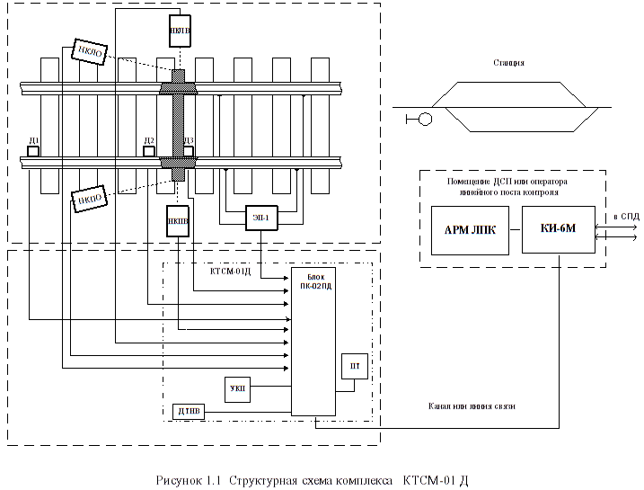 Структурная схема ктсм 02