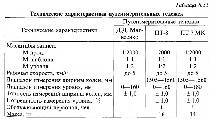 Путеизмерительная тележка для чего нужна. Смотреть фото Путеизмерительная тележка для чего нужна. Смотреть картинку Путеизмерительная тележка для чего нужна. Картинка про Путеизмерительная тележка для чего нужна. Фото Путеизмерительная тележка для чего нужна