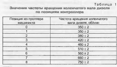 Топливная система для тепловозов (2ТЭ10В,У,М,Мк, ЧМЭ3, ТЭМ2, ТГМ4Б, ТЭП70, 2ТЭ70)