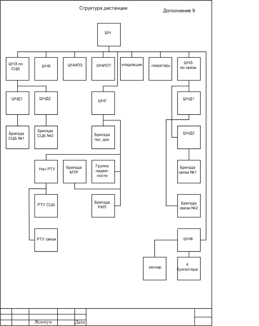 Организационная структура дистанции пути схема