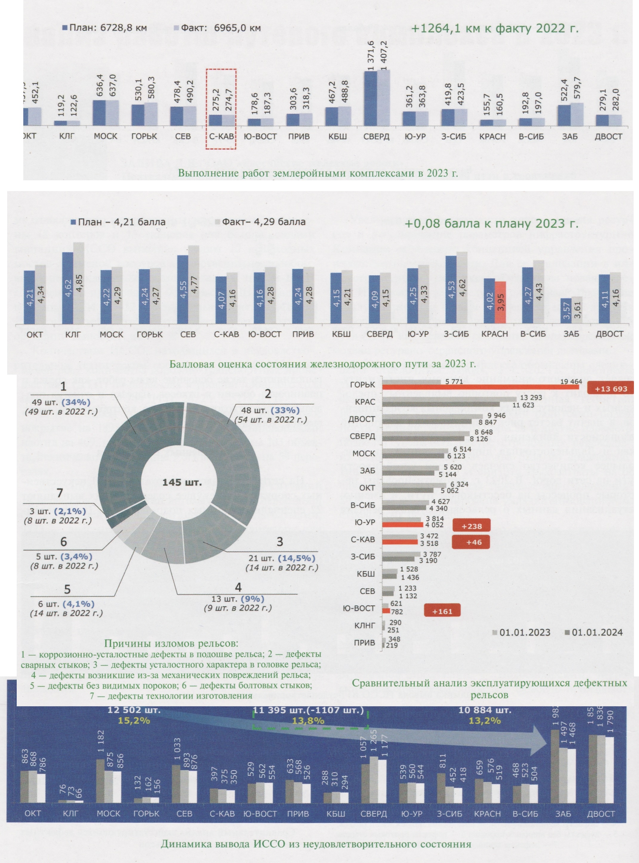 03-2024] Анализ работы путевого комплекса в 2023 г. - СЦБИСТ -  железнодорожный форум, блоги, фотогалерея, социальная сеть