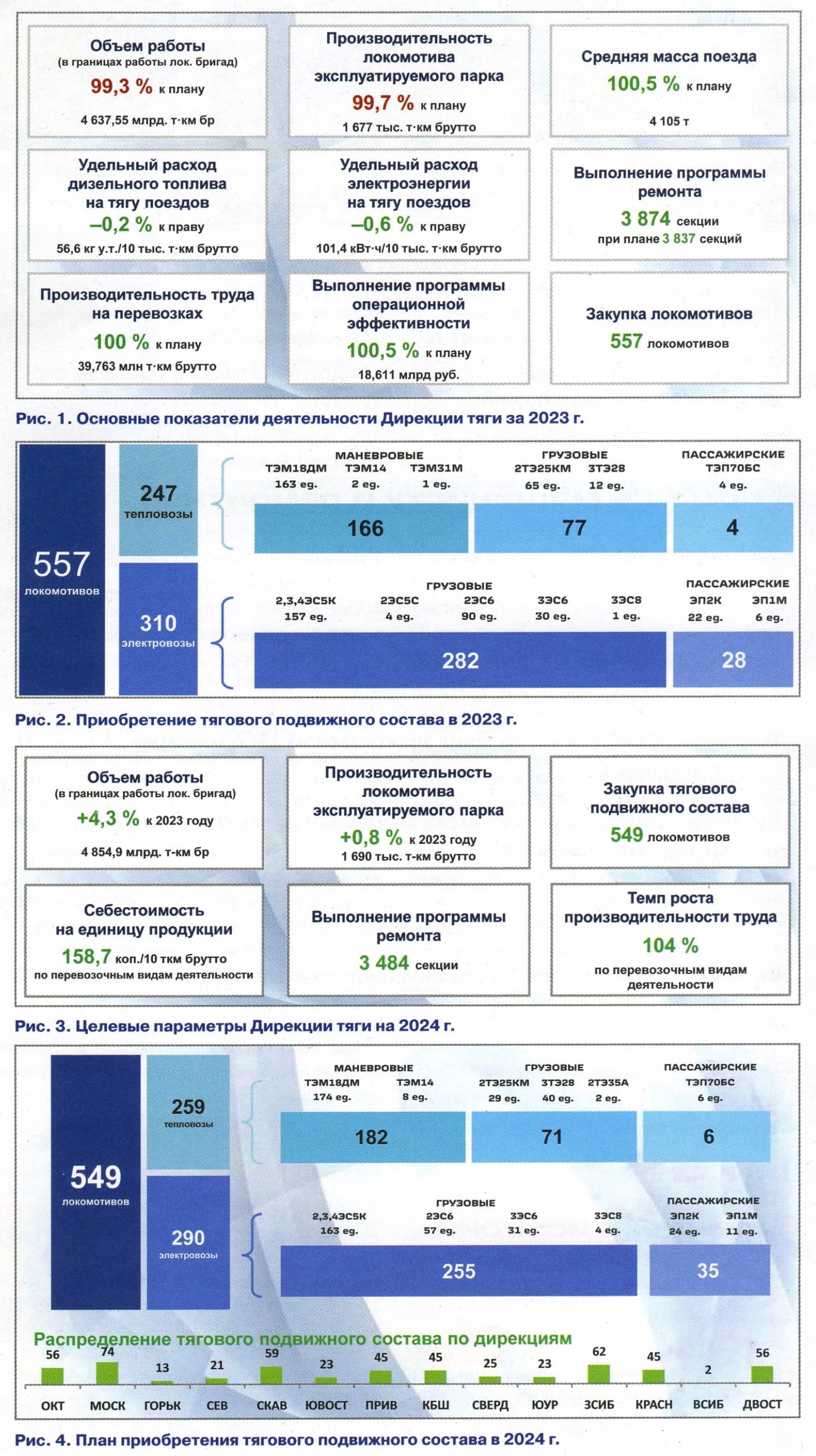 03-2024] О работе локомотивного комплекса в 2023 г. и задачах на текущий  год - СЦБИСТ - железнодорожный форум, блоги, фотогалерея, социальная сеть