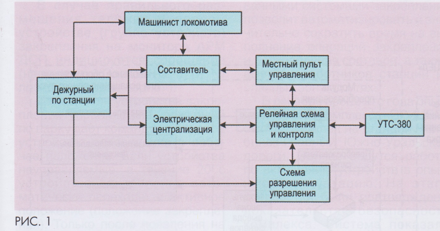 03-2023] Автоматизация позиционирования подвижного состава в системах  закрепления на железнодорожных станциях - СЦБИСТ - железнодорожный форум,  блоги, фотогалерея, социальная сеть