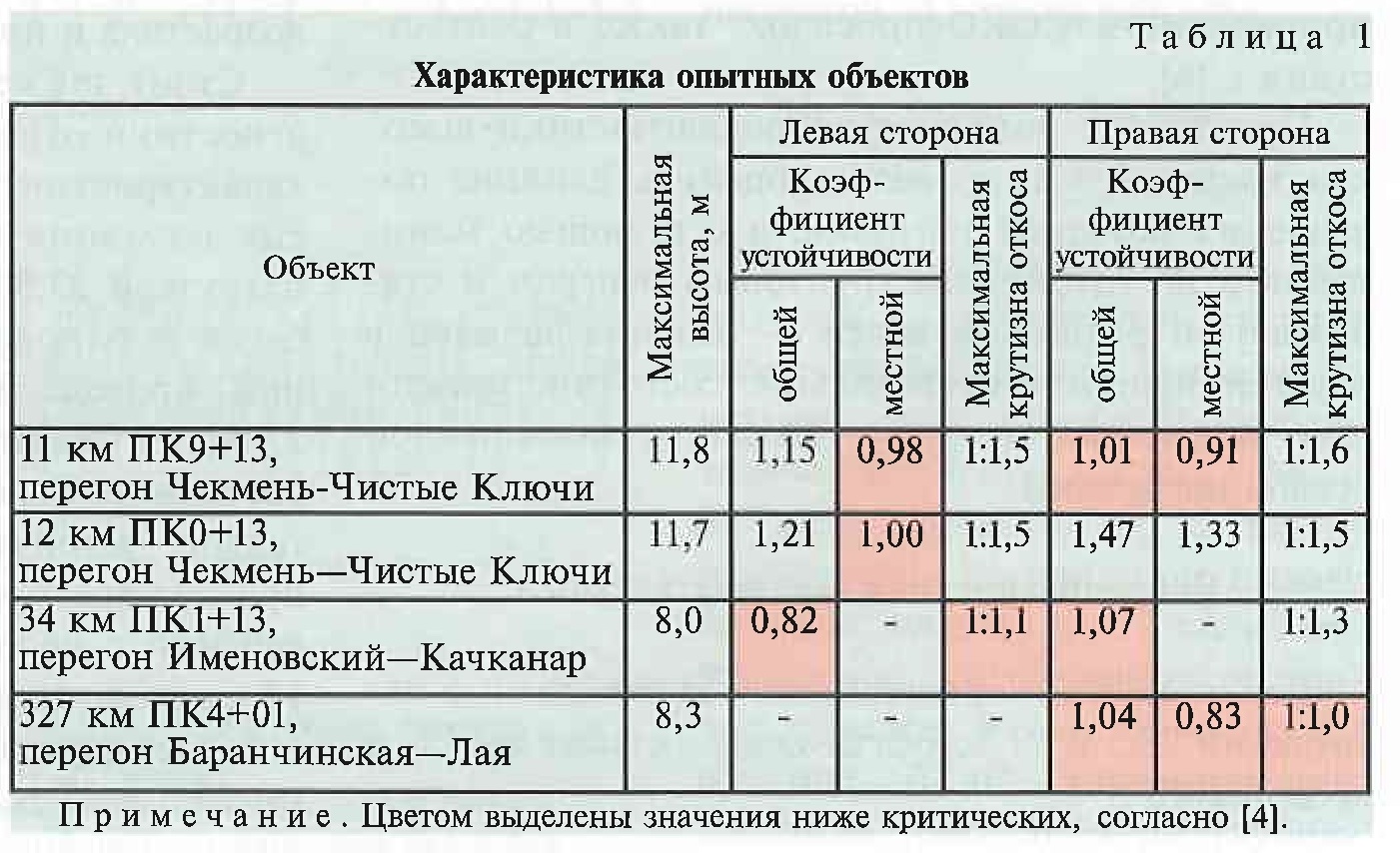 02-2020] Мониторинг высоких насыпей при введении тяжеловесного движения -  СЦБИСТ - железнодорожный форум, блоги, фотогалерея, социальная сеть