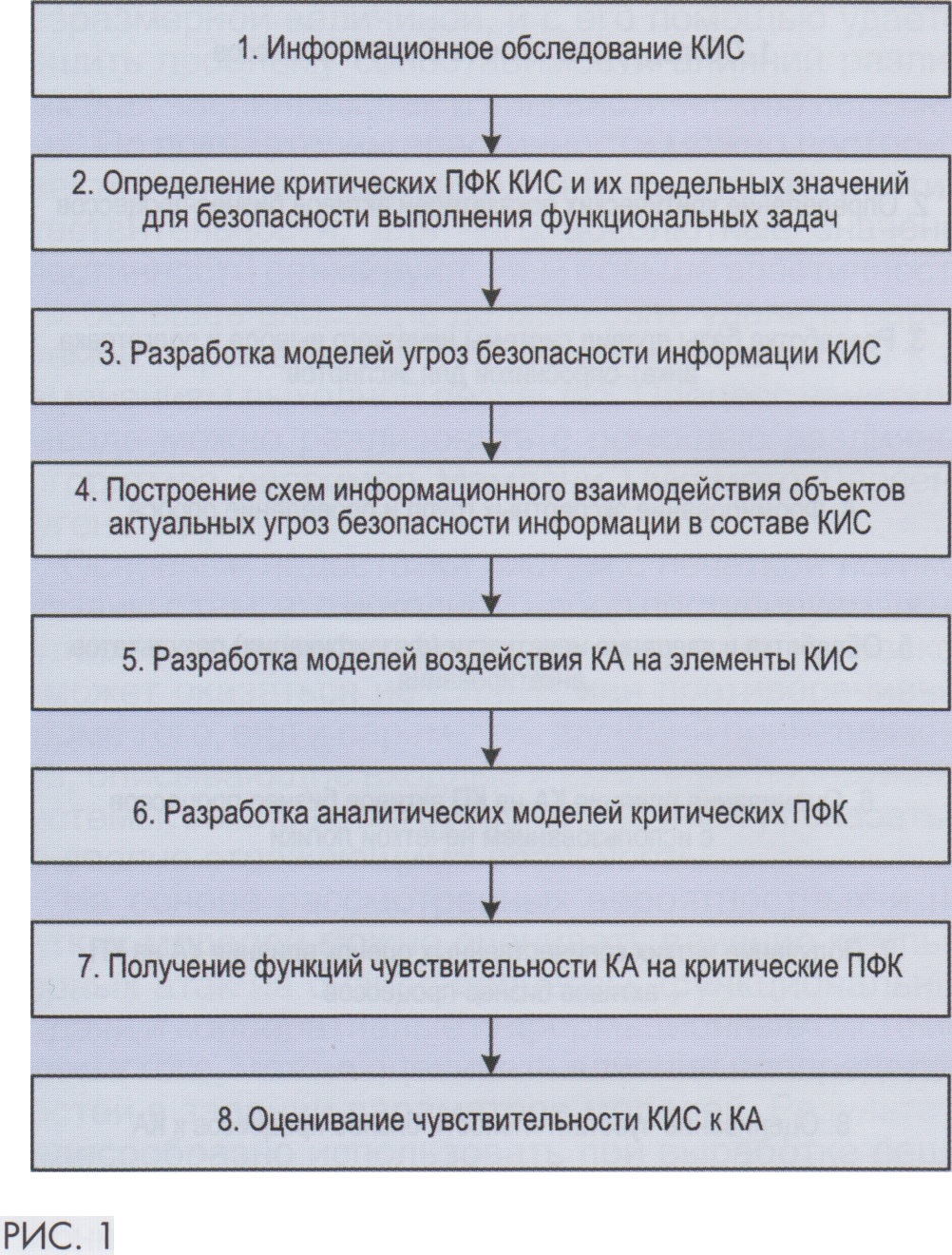 11-2023] Чувствительность бизнес-процессов к компьютерным атакам - СЦБИСТ -  железнодорожный форум, блоги, фотогалерея, социальная сеть