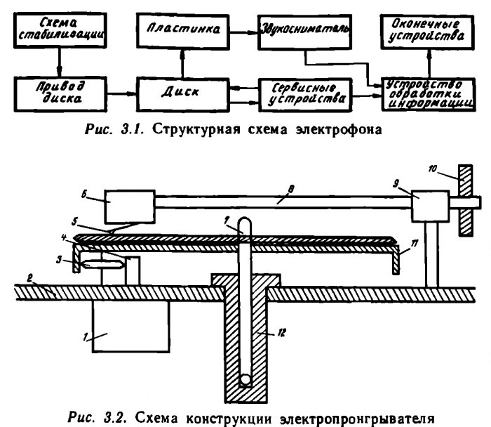 Ремонт электрофона-усилителя Радиотехника М | Пикабу