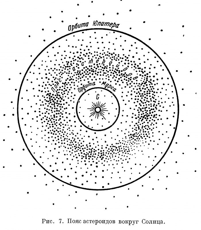 Схема расположения пояса астероидов