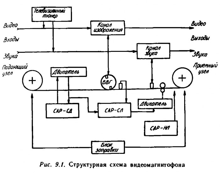 Ремонт и обслуживание. Вып. 7. Отечественные видеомагнитофоны