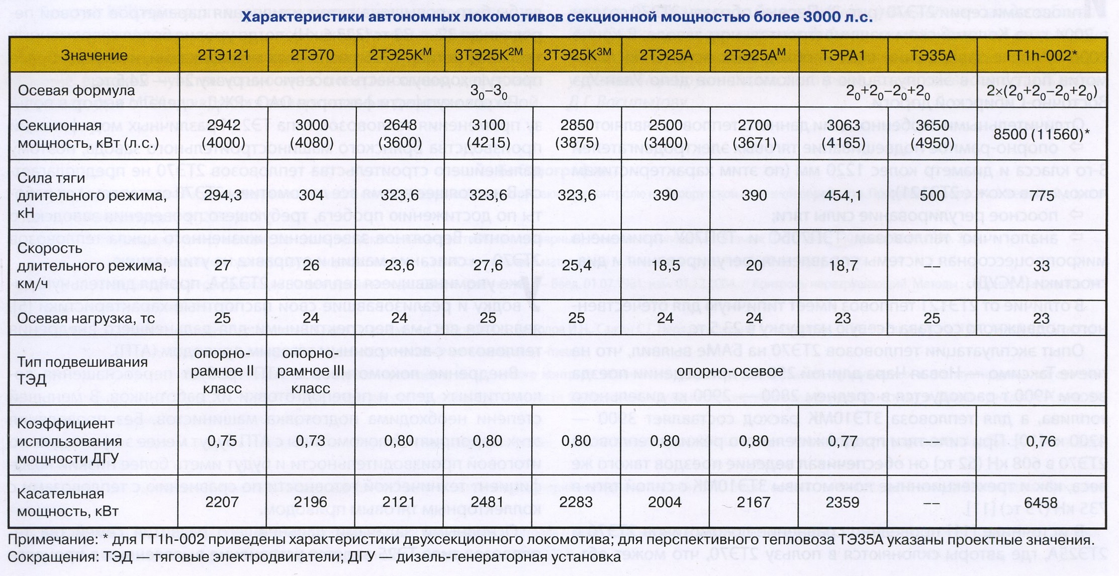 01-2023] Перспективы развития тепловозной тяги в России - СЦБИСТ -  железнодорожный форум, блоги, фотогалерея, социальная сеть