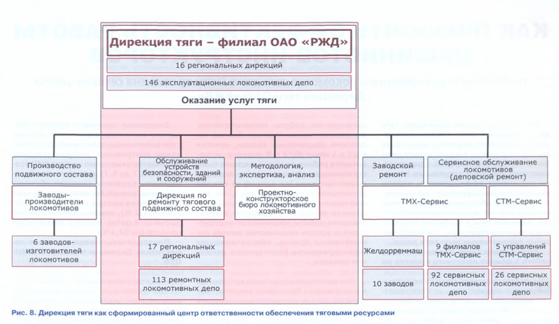 Структурная схема управления предприятием локомотивное депо