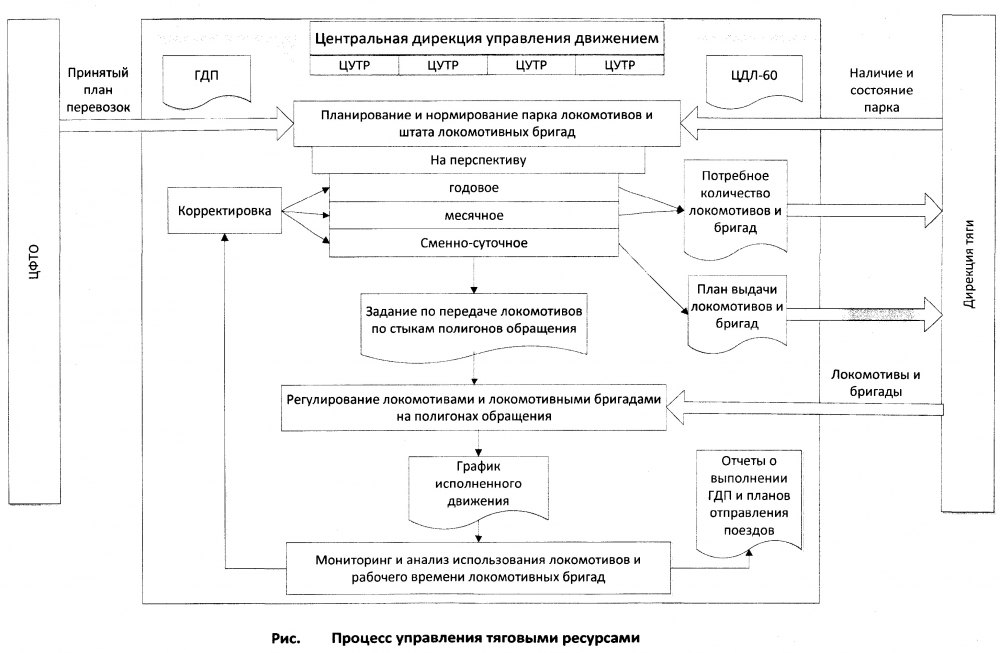 Структурная схема совершенствования технического содержания Единый сетевой технологический процесс железнодорожных грузовых перевозок - СЦБИ