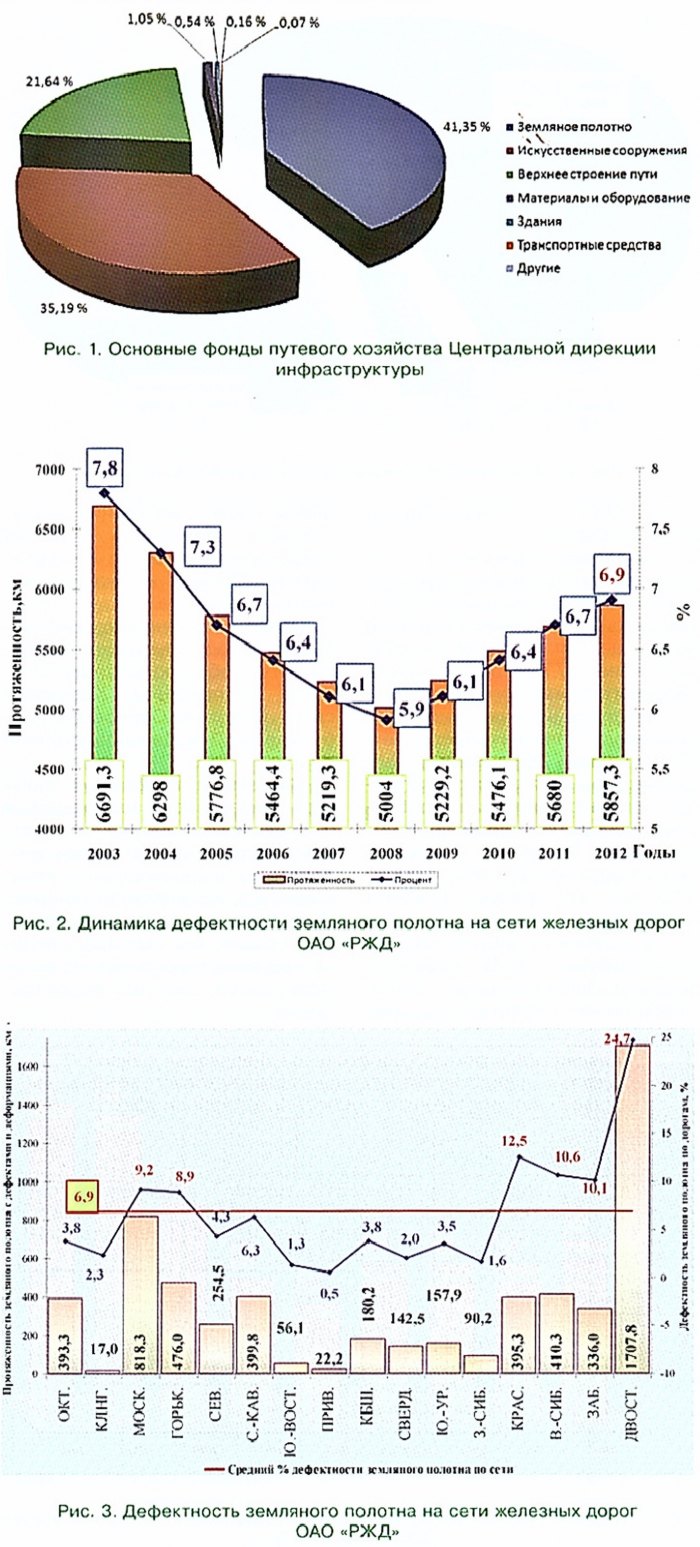 06-2013] О разработке основных направлений обеспечения надежности  эксплуатации инженерных сооружений - СЦБИСТ - железнодорожный форум, блоги,  фотогалерея, социальная сеть