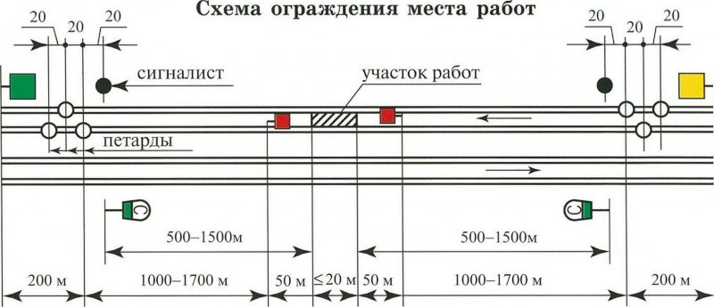 Схема ограждения места производства работ на жд