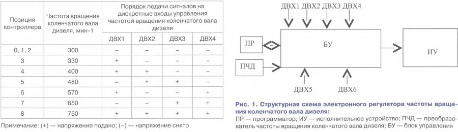 что такое рчо на тепловозе. szfdjnsrymteanjmr5yt 1450. что такое рчо на тепловозе фото. что такое рчо на тепловозе-szfdjnsrymteanjmr5yt 1450. картинка что такое рчо на тепловозе. картинка szfdjnsrymteanjmr5yt 1450. В настоящее время на тепловозах все шире начинают применяться электронные регуляторы частоты вращения и мощности типа ЭРЧМЗОТ, регулирующие частоту вращения коленчатого вала и мощности дизеля. Такие регуляторы устанавливают как на новые, так и на находящиеся в эксплуатации локомотивы, заменяя штатные гидромеханические.