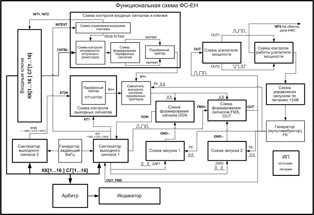 Принципиальная и структурная схема различия